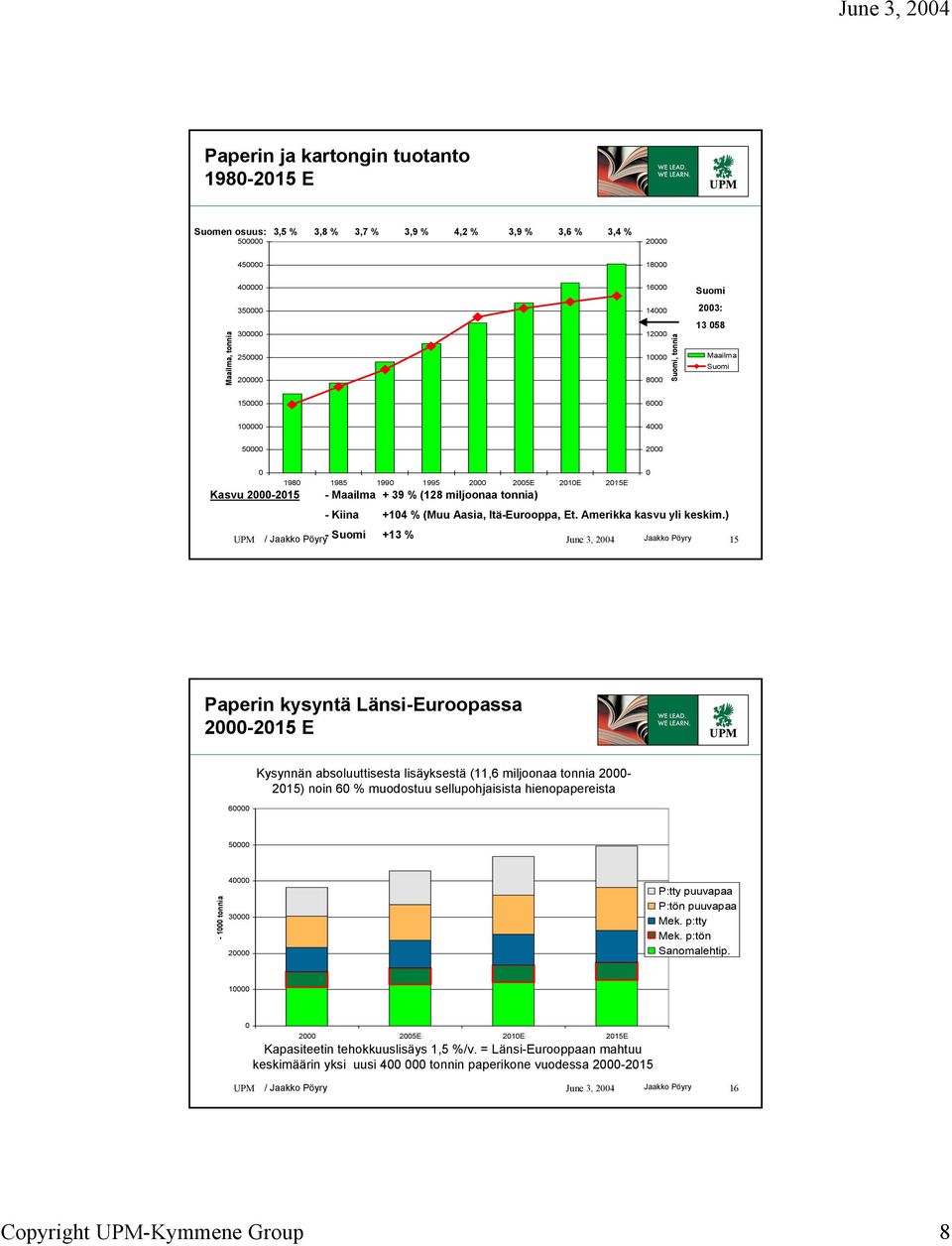 ) UPM / Jaakko Pöyry- Suomi +3 % June 3, 24 Jaakko Pöyry 5 Paperin kysyntä Länsi-Euroopassa 2-25 E 6 Kysynnän absoluuttisesta lisäyksestä (,6 miljoonaa tonnia 2-25) noin 6 % muodostuu