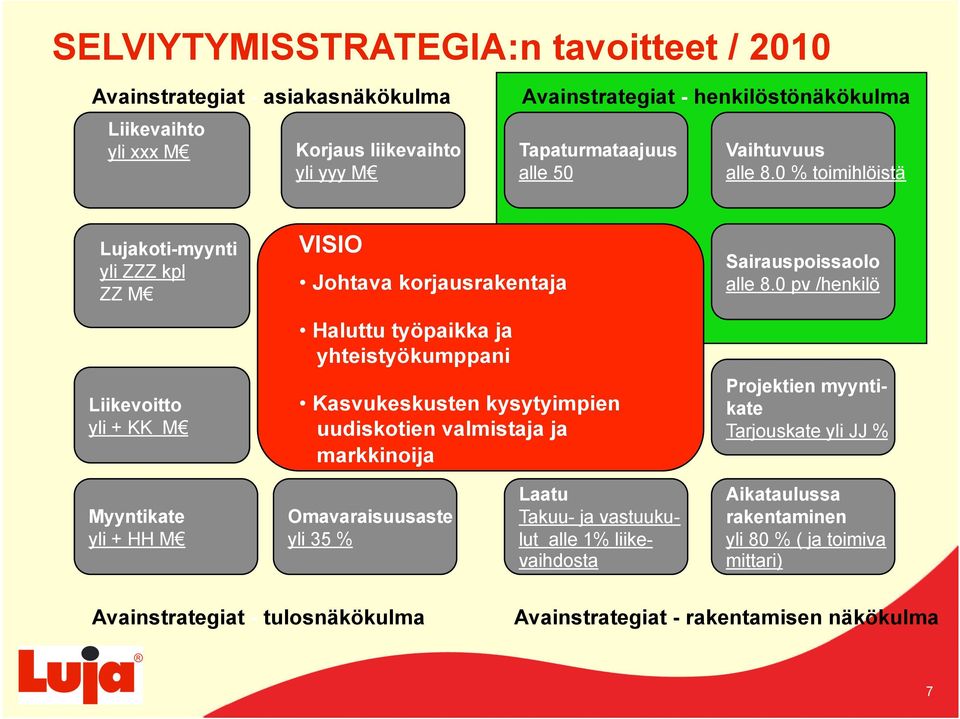 0 % toimihlöistä Lujakoti-myynti yli ZZZ kpl ZZ M Liikevoitto yli + KK M VISIO Johtava korjausrakentaja Haluttu työpaikka ja yhteistyökumppani Kasvukeskusten kysytyimpien uudiskotien