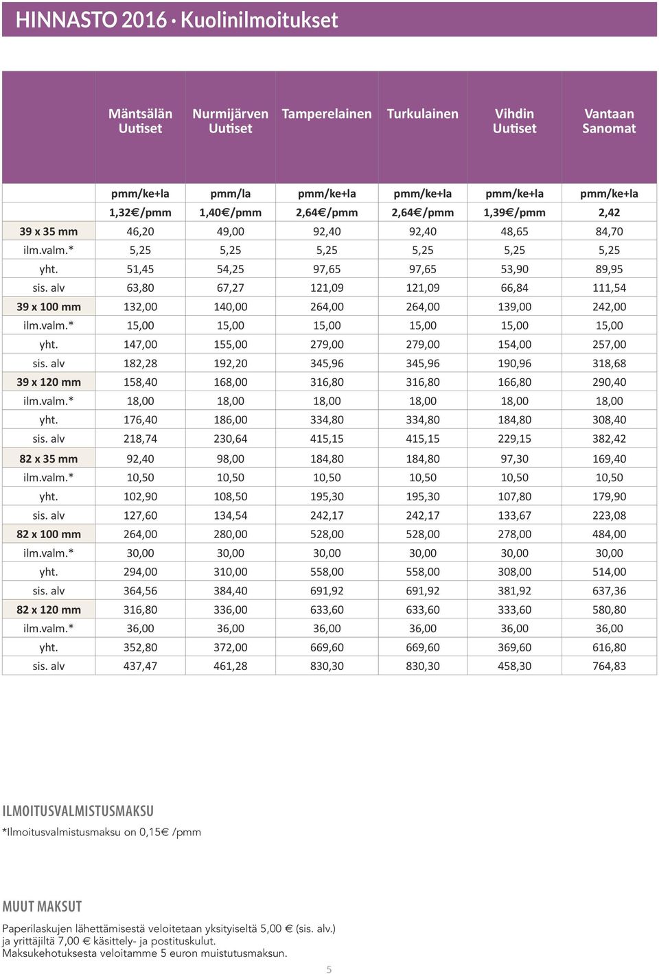 alv 63,80 67,27 121,09 121,09 66,84 111,54 39 x 100 mm 132,00 140,00 264,00 264,00 139,00 242,00 ilm.valm.* 15,00 15,00 15,00 15,00 15,00 15,00 yht. 147,00 155,00 279,00 279,00 154,00 257,00 sis.