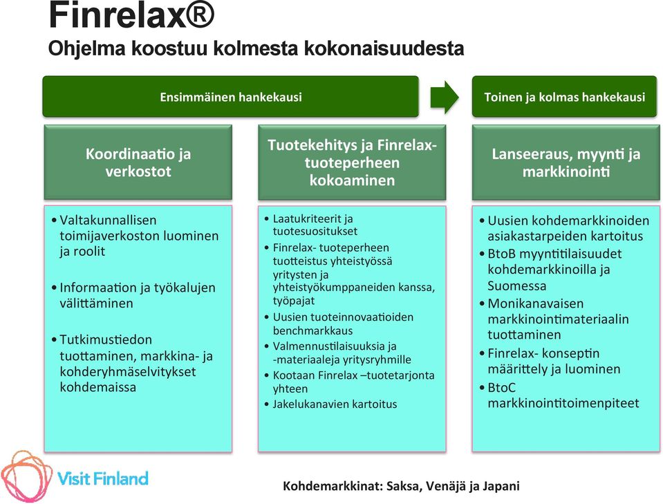 tuoteperheen tuo7eistus yhteistyössä yritysten ja yhteistyökumppaneiden kanssa, työpajat Uusien tuoteinnovaa1oiden benchmarkkaus Valmennus1laisuuksia ja - materiaaleja yritysryhmille Kootaan Finrelax