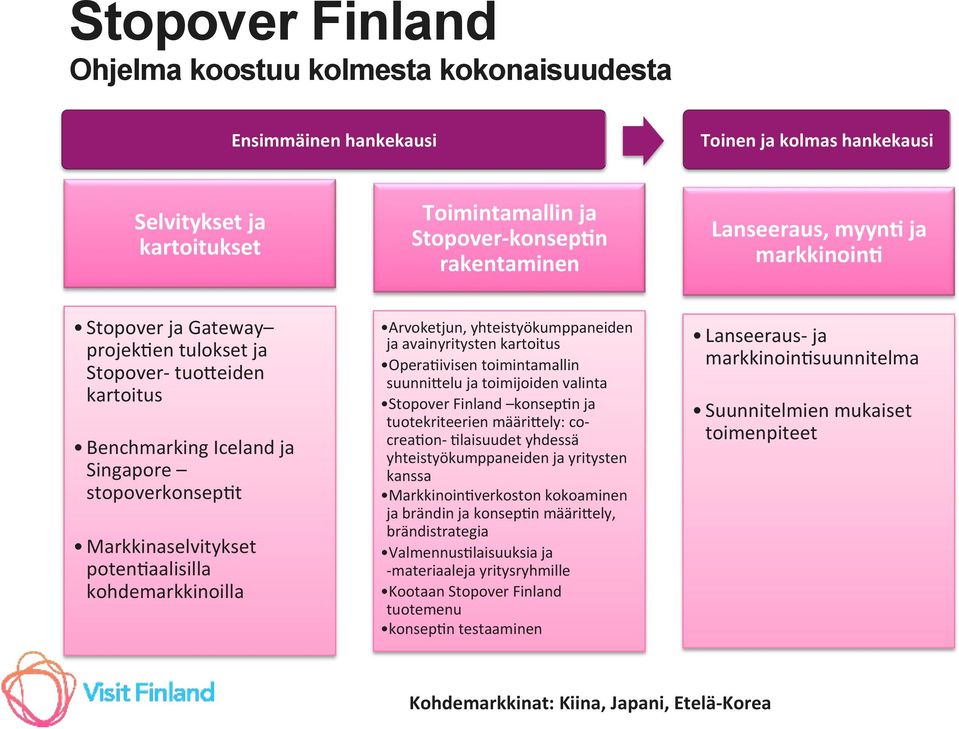 Arvoketjun, yhteistyökumppaneiden ja avainyritysten kartoitus Opera1ivisen toimintamallin suunni7elu ja toimijoiden valinta Stopover Finland konsep1n ja tuotekriteerien määri7ely: co- crea1on-