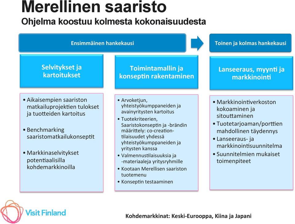yhteistyökumppaneiden ja avainyritysten kartoitus Tuotekriteerien, Saaristokonsep1n ja - brändin määri7ely: co- crea1on- 1laisuudet yhdessä yhteistyökumppaneiden ja yritysten kanssa
