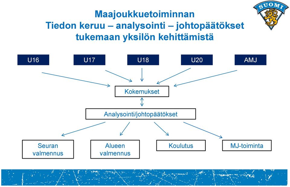 U17 U18 U20 AMJ Kokemukset