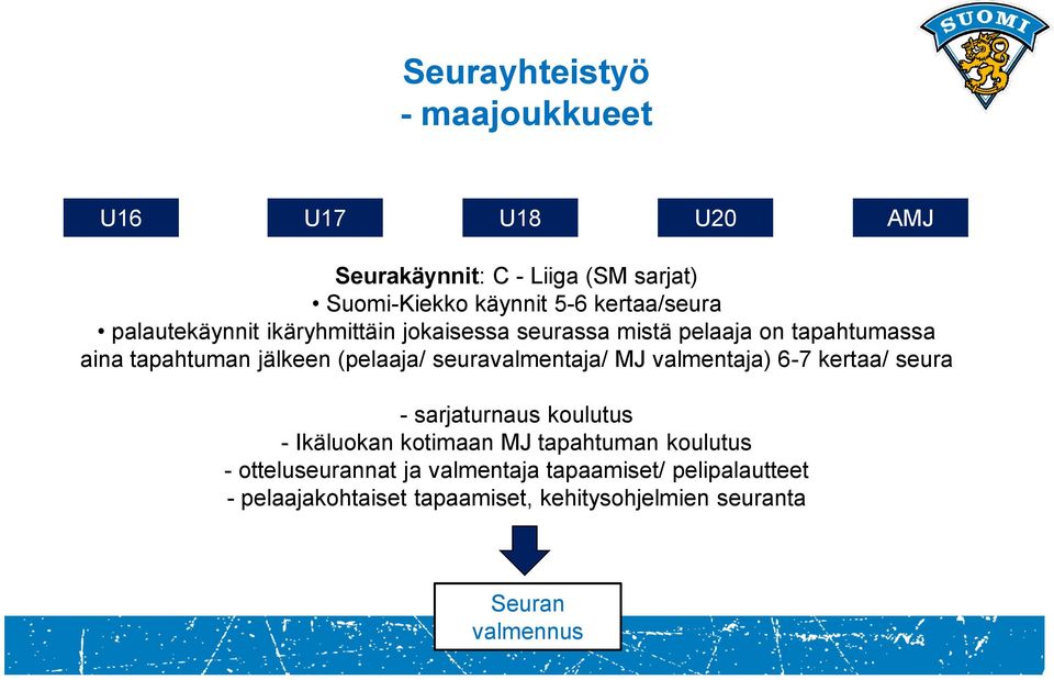 (pelaaja/ seuravalmentaja/ MJ valmentaja) 6-7 kertaa/ seura - sarjaturnaus koulutus - Ikäluokan kotimaan MJ tapahtuman