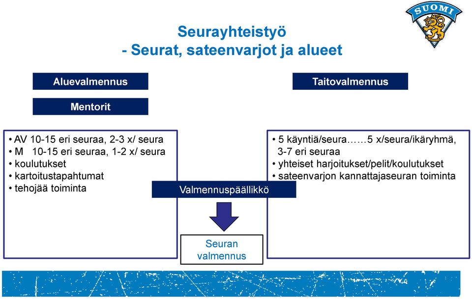 kartoitustapahtumat tehojää toiminta Valmennuspäällikkö 5 käyntiä/seura 5 x/seura/ikäryhmä,