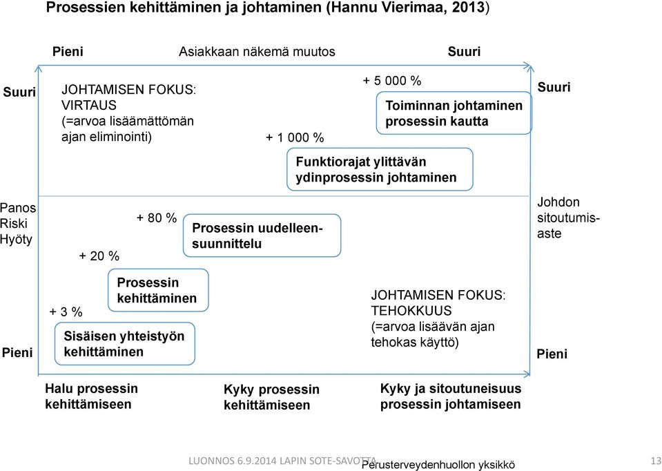 Prosessin uudelleensuunnittelu Johdon sitoutumisaste Pieni + 3 % Prosessin kehittäminen Sisäisen yhteistyön kehittäminen JOHTAMISEN FOKUS: TEHOKKUUS (=arvoa