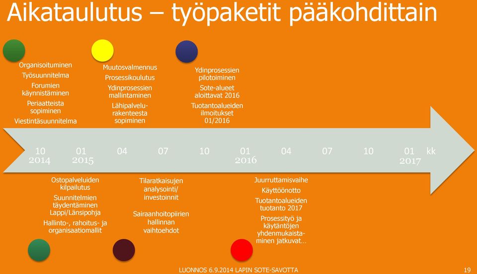 04 07 10 01 kk 2014 2015 2016 2017 Ostopalveluiden kilpailutus Suunnitelmien täydentäminen Lappi/Länsipohja Hallinto-, rahoitus- ja organisaatiomallit Tilaratkaisujen