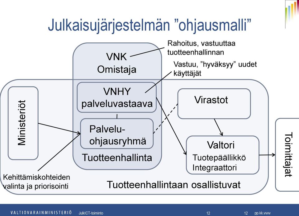 Kehittämiskohteiden valinta ja priorisointi Palveluohjausryhmä Tuotteenhallinta