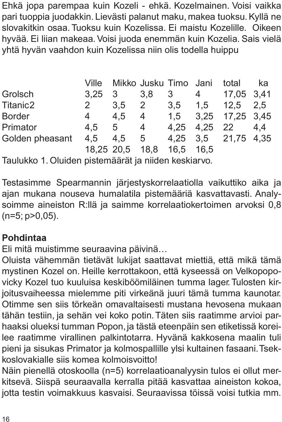 Sais vielä yhtä hyvän vaahdon kuin Kozelissa niin olis todella huippu Ville Mikko Jusku Timo Jani total ka Grolsch 3,25 3 3,8 3 4 17,05 3,41 Titanic 2 2 3,5 2 3,5 1,5 12,5 2,5 Border 4 4,5 4 1,5 3,25