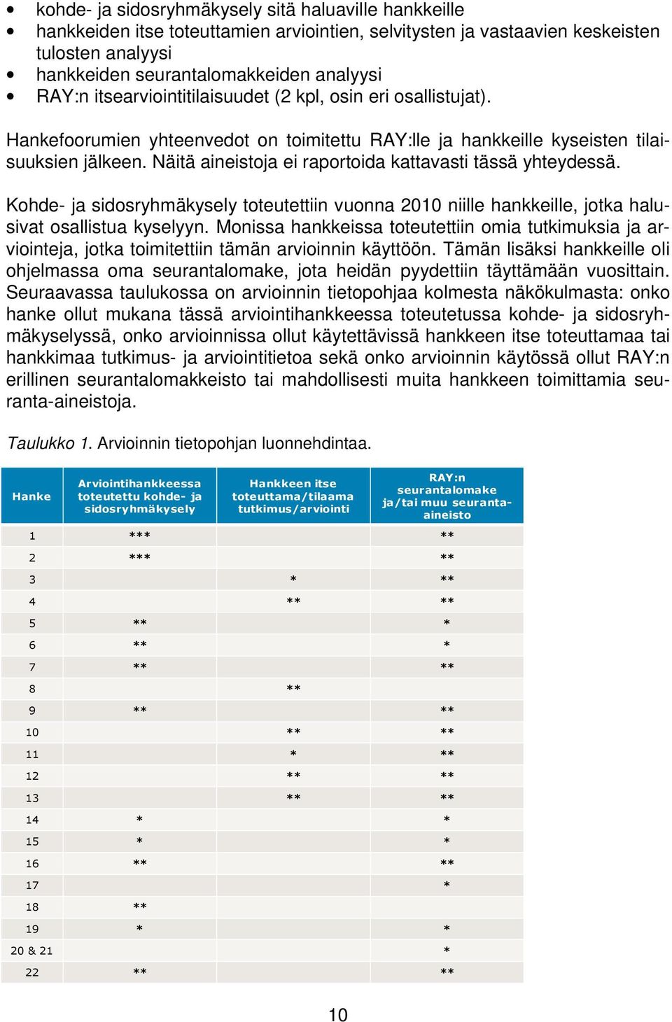 Näitä aineistoja ei raportoida kattavasti tässä yhteydessä. Kohde- ja sidosryhmäkysely toteutettiin vuonna 2010 niille hankkeille, jotka halusivat osallistua kyselyyn.