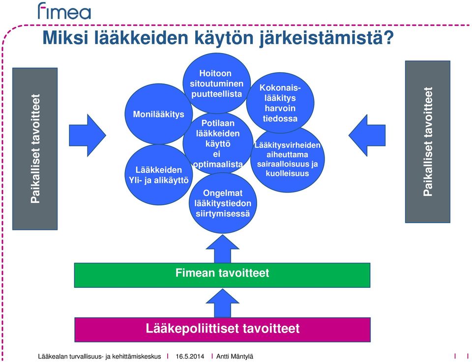 puutteellista Potilaan lääkkeiden käyttö ei optimaalista Ongelmat lääkitystiedon siirtymisessä