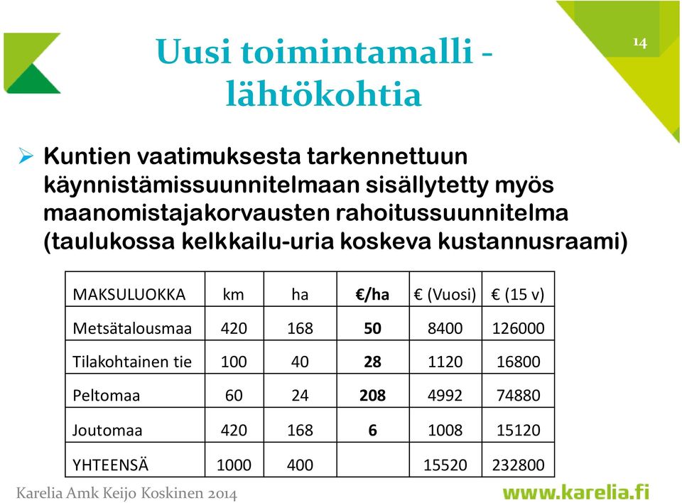 kustannusraami) MAKSULUOKKA km ha /ha (Vuosi) (15 v) Metsätalousmaa 420 168 50 8400 126000