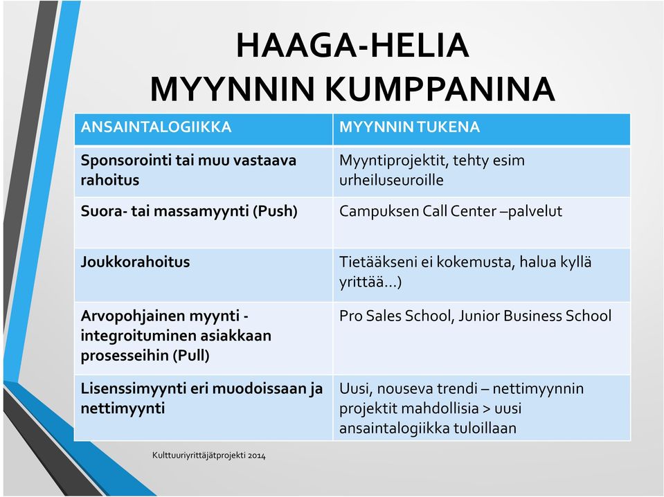 integroituminen asiakkaan prosesseihin (Pull) Lisenssimyynti eri muodoissaan ja nettimyynti Tietääkseni ei kokemusta, halua