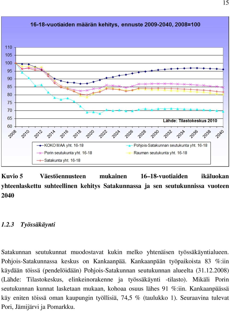 Kankaanpään työpaikoista 83 %:iin käydään töissä (pendelöidään) Pohjois-Satakunnan seutukunnan alueelta (31.12.