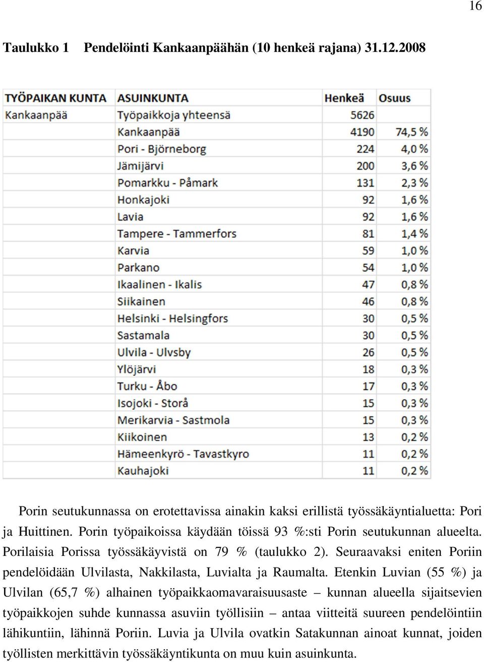 Seuraavaksi eniten Poriin pendelöidään Ulvilasta, Nakkilasta, Luvialta ja Raumalta.