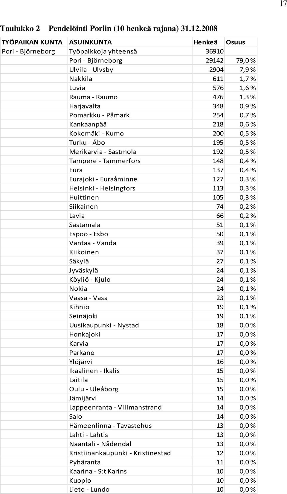 1,3 % Harjavalta 348 0,9 % Pomarkku - Påmark 254 0,7 % Kankaanpää 218 0,6 % Kokemäki - Kumo 200 0,5 % Turku - Åbo 195 0,5 % Merikarvia - Sastmola 192 0,5 % Tampere - Tammerfors 148 0,4 % Eura 137 0,4