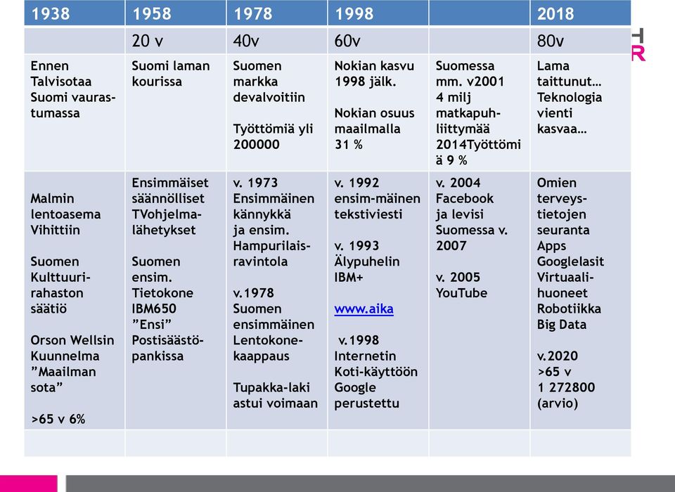 Hampurilaisravintola v.1978 Suomen ensimmäinen Lentokonekaappaus Tupakka-laki astui voimaan Nokian kasvu 1998 jälk. Nokian osuus maailmalla 31 % v. 1992 ensim-mäinen tekstiviesti v.