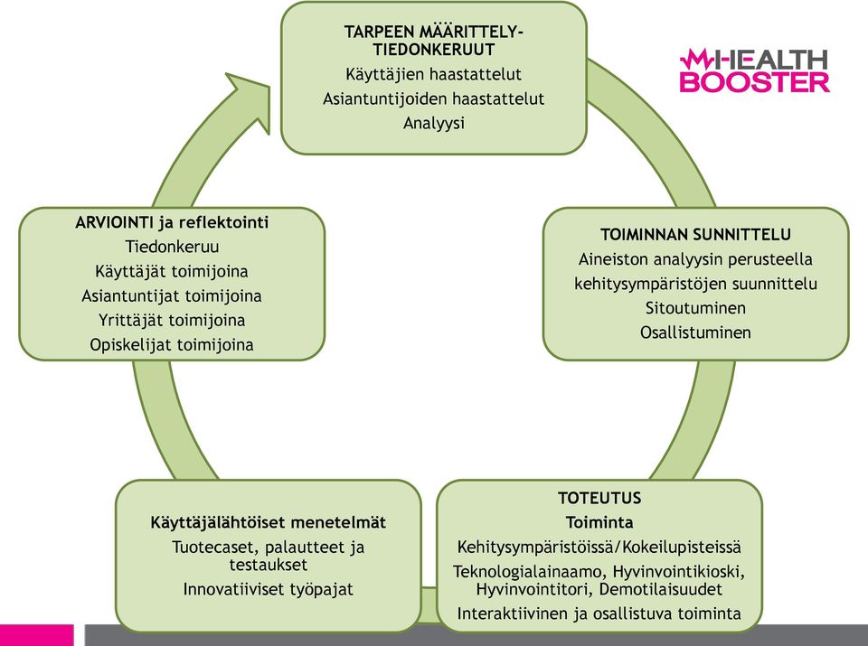 kehitysympäristöjen suunnittelu Sitoutuminen Osallistuminen Käyttäjälähtöiset menetelmät Tuotecaset, palautteet ja testaukset Innovatiiviset