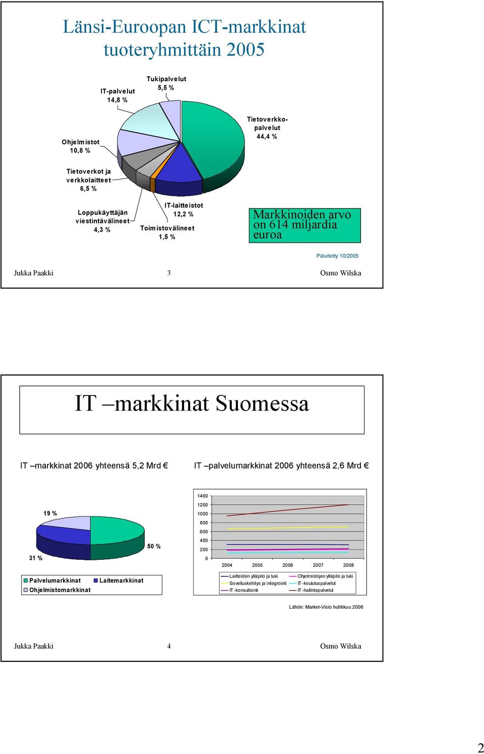 2006 yhteensä 5,2 Mrd IT palvelumarkkinat 2006 yhteensä 2,6 Mrd 1400 19 % 1200 1000 800 600 31 % 50 % 400 200 0 2004 2005 2006 2007 2008 Palvelumarkkinat Ohjelmistomarkkinat Laitemarkkinat