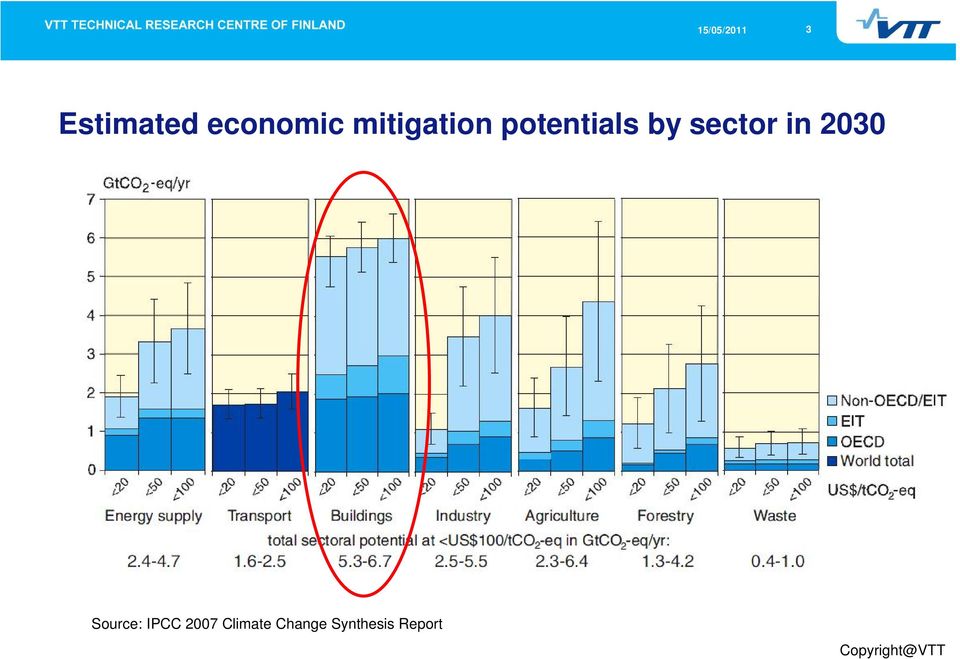 sector in 2030 Source: IPCC