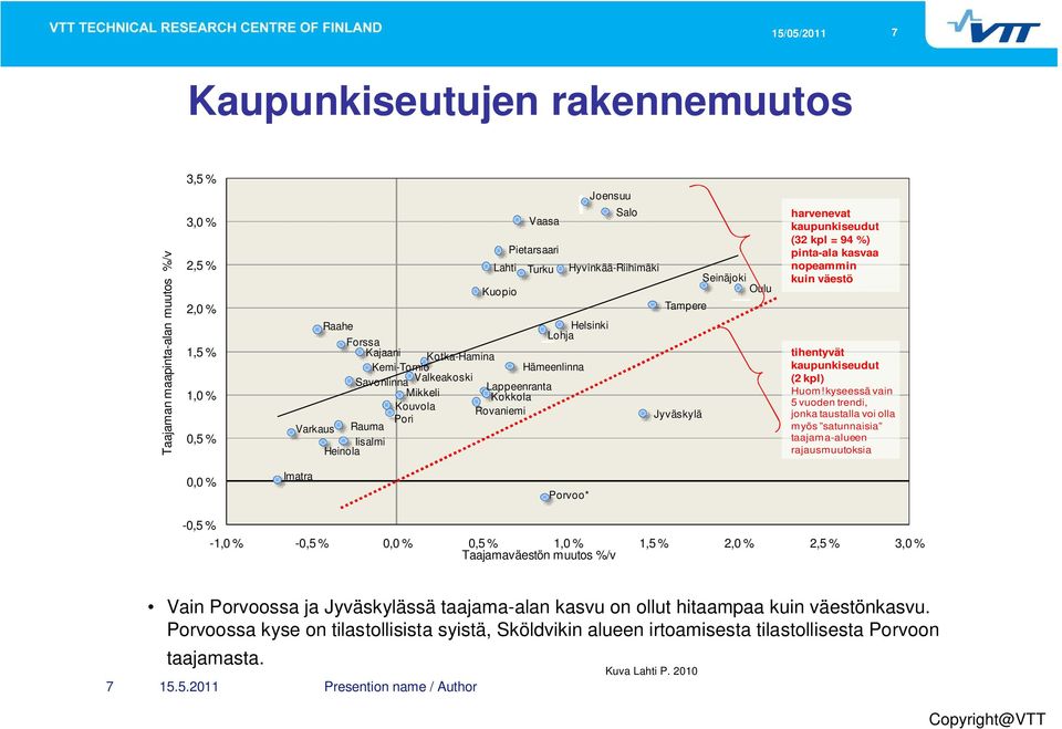 Hyvinkää-Riihimäki Tampere Jyväskylä Seinäjoki Oulu harvenevat kaupunkiseudut (32 kpl = 94 %) pinta-ala kasvaa nopeammin kuin väestö tihentyvät kaupunkiseudut (2 kpl) Huom!