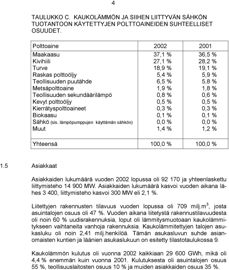 lämpöpumppujen käyttämän sähkön) Muut 37,1 % 27,1 % 18,9 % 5,4 % 6,5 % 1,9 % 0,8 % 0,5 % 0,3 % 0,1 % 0,0 % 1,4 % 36,5 % 28,2 % 19,1 % 5,9 % 5,8 % 1,8 % 0,6 % 0,5 % 0,3 % 0,1 % 0,0 % 1,2 % Yhteensä