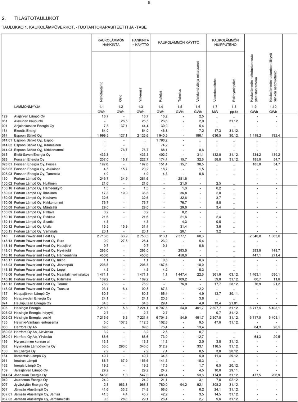 mittauserot Vuorokausiteho Esiintymispäivä Kaukolämmön nettotuotannosta yhteistuotantona Kaukolämmön tuotantoon liittyvä sähkön nettotuotanto LÄMMÖNMYYJÄ 1.1 1.2 1.3 1.4 1.5 1.6 1.7 1.8 1.9 1.