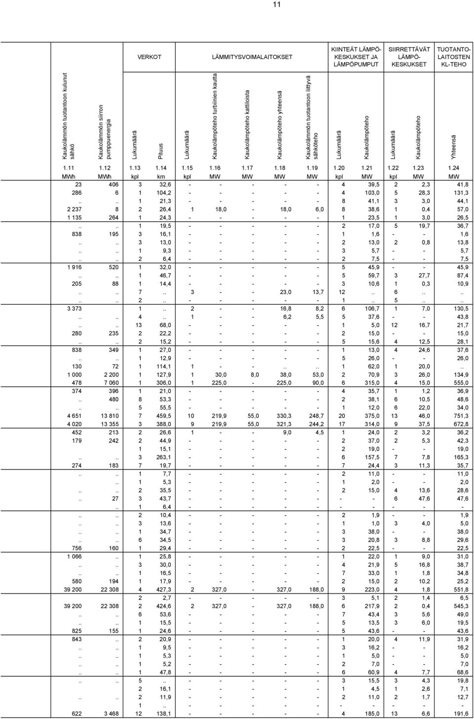 13 1.14 1.15 1.16 1.17 1.18 1.19 1.20 1.21 1.22 1.23 1.24 MWh MWh kpl km kpl MW MW MW MW kpl MW kpl MW MW 23 406 3 32,6 - - - - - 4 39,5 2 2,3 41,8 286 6 1 104,2 - - - - - 4 103,0 5 28,3 131,3.
