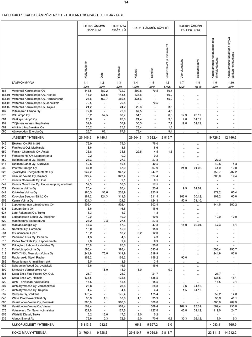 mittauserot Vuorokausiteho Esiintymispäivä Kaukolämmön nettotuotannosta yhteistuotantona Kaukolämmön tuotantoon liittyvä sähkön nettotuotanto LÄMMÖNMYYJÄ 1.1 1.2 1.3 1.4 1.5 1.6 1.7 1.8 1.9 1.
