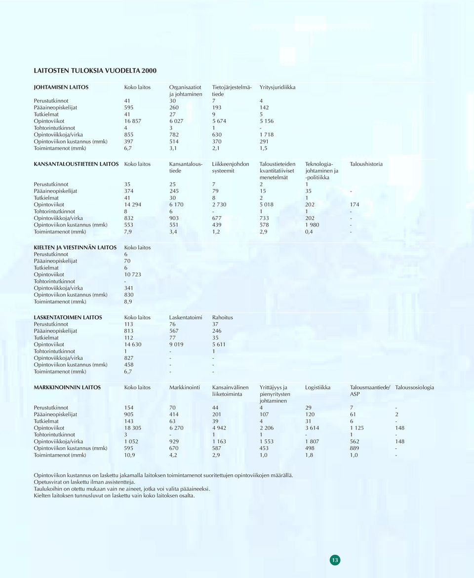 2,1 1,5 KANSANTALOUSTIETEEN LAITOS Koko laitos Kansantalous- Liikkeenjohdon Taloustieteiden Teknologia- Taloushistoria tiede systeemit kvantitatiiviset johtaminen ja menetelmät -politiikka