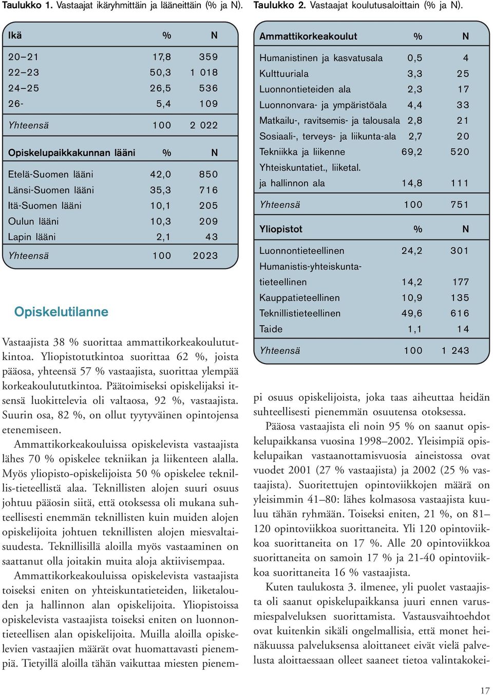 Oulun lääni 10,3 209 Lapin lääni 2,1 43 Yhteensä 100 2023 Opiskelutilanne Vastaajista 38 % suorittaa ammattikorkeakoulututkintoa.