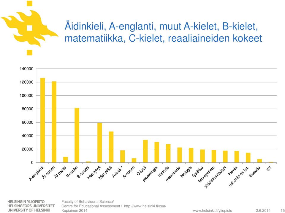 reaaliaineiden kokeet 140000 120000