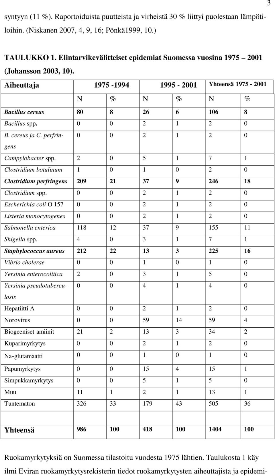 0 0 2 1 2 0 B. cereus ja C. perfringens 0 0 2 1 2 0 Campylobacter spp. 2 0 5 1 7 1 Clostridium botulinum 1 0 1 0 2 0 Clostridium perfringens 209 21 37 9 246 18 Clostridium spp.