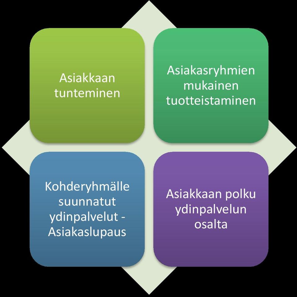 Kohderyhmälle suunnatut ydinpalvelut