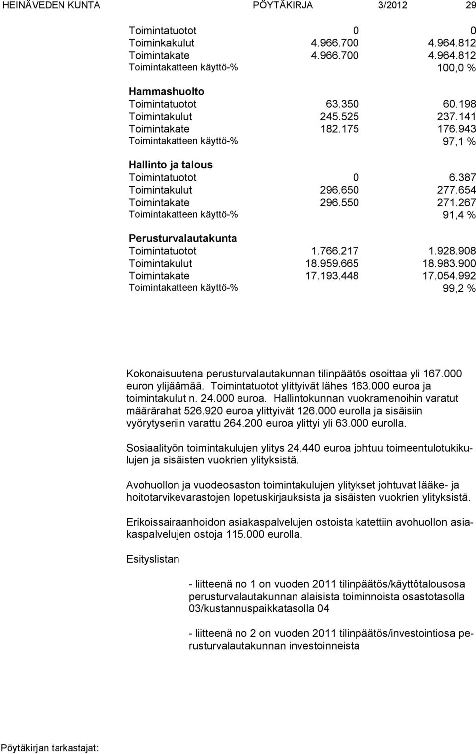 267 Toimintakatteen käyttö-% 91,4 % Perusturvalautakunta Toimintatuotot 1.766.217 1.928.908 Toimintakulut 18.959.665 18.983.900 Toimintakate 17.193.448 17.054.