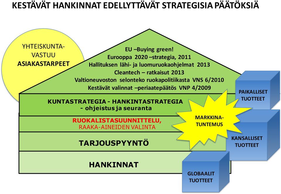 ruokapolitiikasta VNS 6/2010 Kestävät valinnat periaatepäätös VNP 4/2009 KUNTASTRATEGIA - HANKINTASTRATEGIA - ohjeistus ja