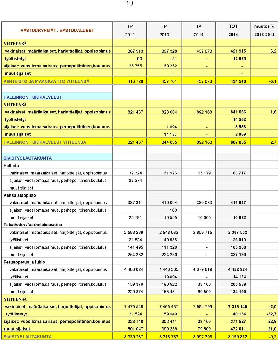 YHTEENSÄ vakinaiset, määräaikaiset, harjoittelijat, oppisopimus 821 437 828 004 892 168 841 066 1,6 työllistetyt 14 562 sijaiset: vuosiloma,sairaus, perhepoliittinen,koulutus 1 894-8 558 muut