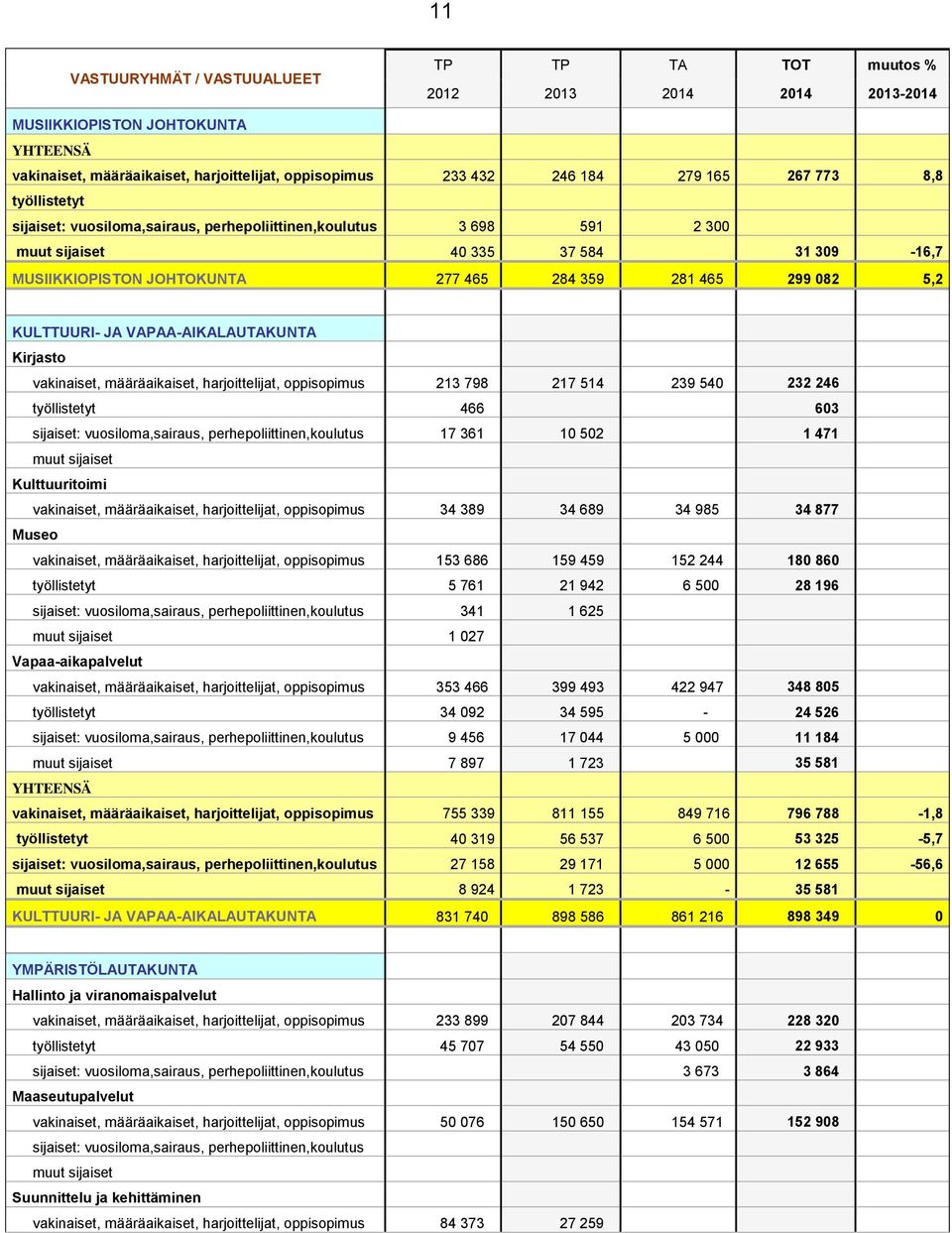 KULTTUURI- JA VAPAA-AIKALAUTAKUNTA Kirjasto vakinaiset, määräaikaiset, harjoittelijat, oppisopimus 213 798 217 514 239 540 232 246 työllistetyt 466 603 sijaiset: vuosiloma,sairaus,