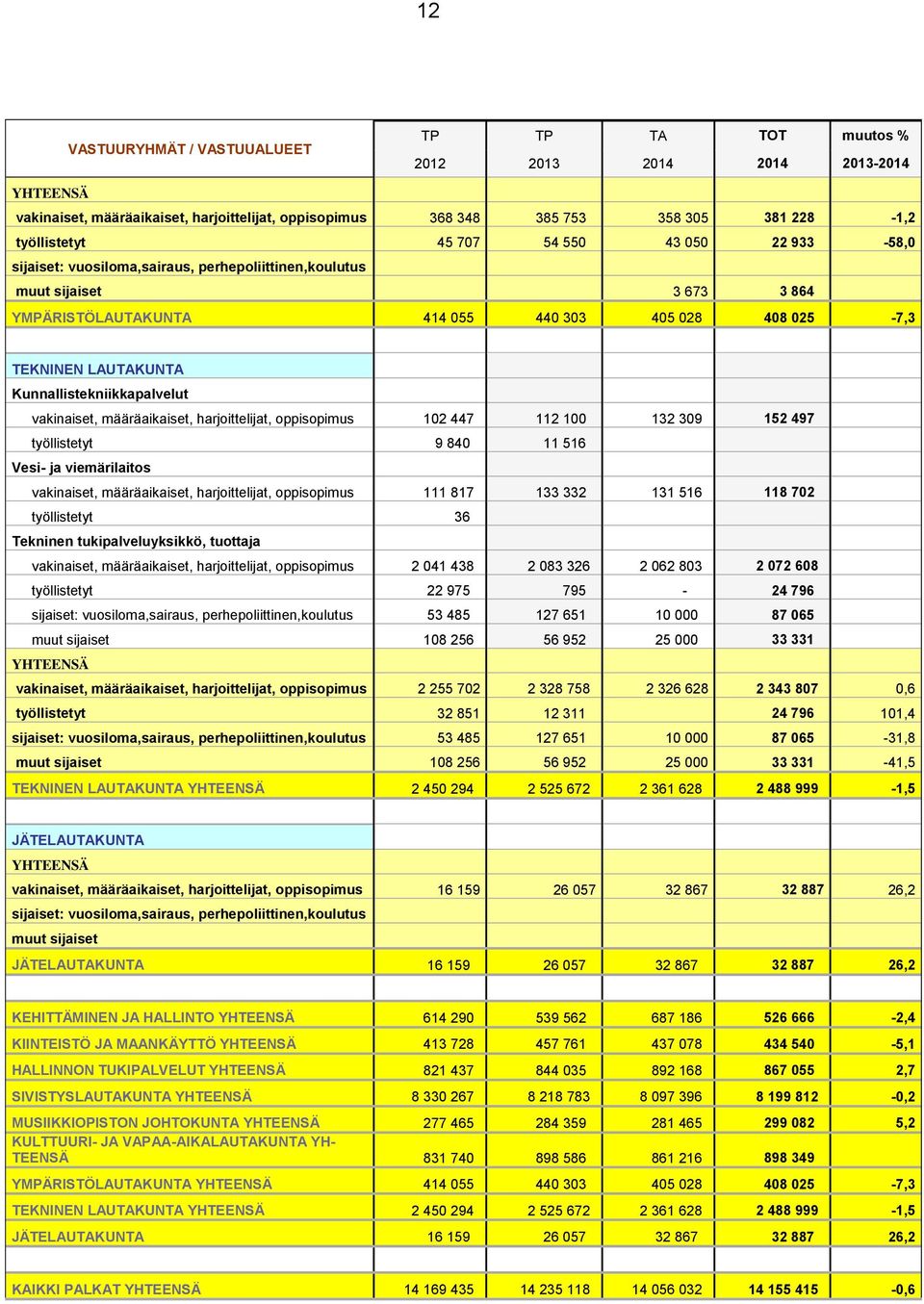 Kunnallistekniikkapalvelut vakinaiset, määräaikaiset, harjoittelijat, oppisopimus 102 447 112 100 132 309 152 497 työllistetyt 9 840 11 516 Vesi- ja viemärilaitos vakinaiset, määräaikaiset,