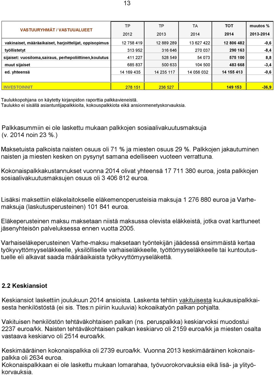 yhteensä 14 169 435 14 235 117 14 056 032 14 155 413-0,6 INVESTOINNIT 278 151 236 527 149 153-36,9 Taulukkopohjana on käytetty kirjanpidon raporttia palkkavieneistä.