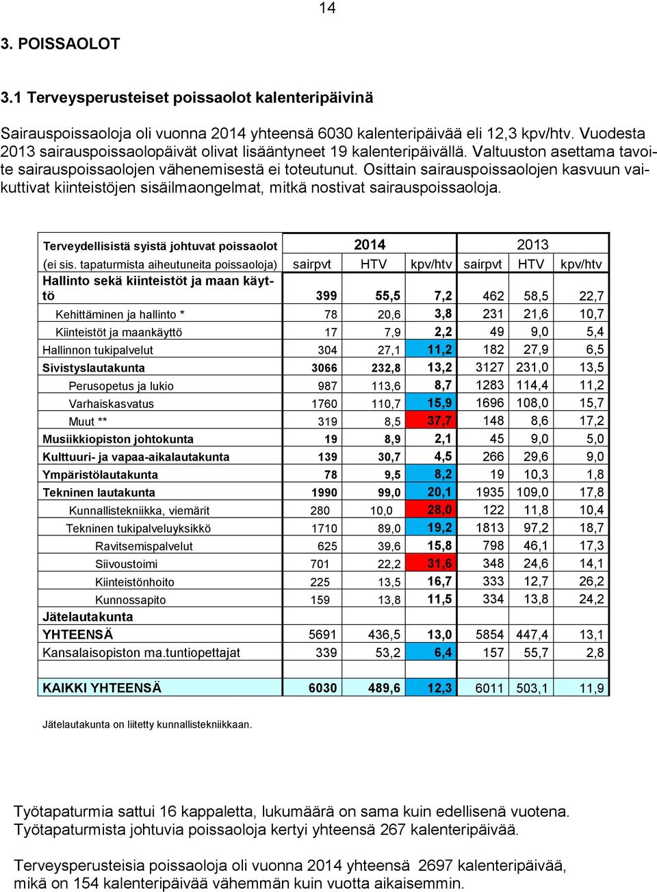 Osittain sairauspoissaolojen kasvuun vaikuttivat kiinteistöjen sisäilmaongelmat, mitkä nostivat sairauspoissaoloja. Terveydellisistä syistä johtuvat poissaolot 2014 2013 (ei sis.