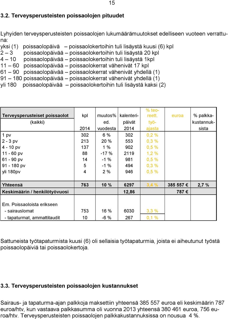 (6) kpl 2 3 poissaolopäivää poissaolokertoihin tuli lisäystä 20 kpl 4 10 poissaolopäivää poissaolokertoihin tuli lisäystä 1kpl 11 60 poissaolopäivää poissaolokerrat vähenivät 17 kpl 61 90