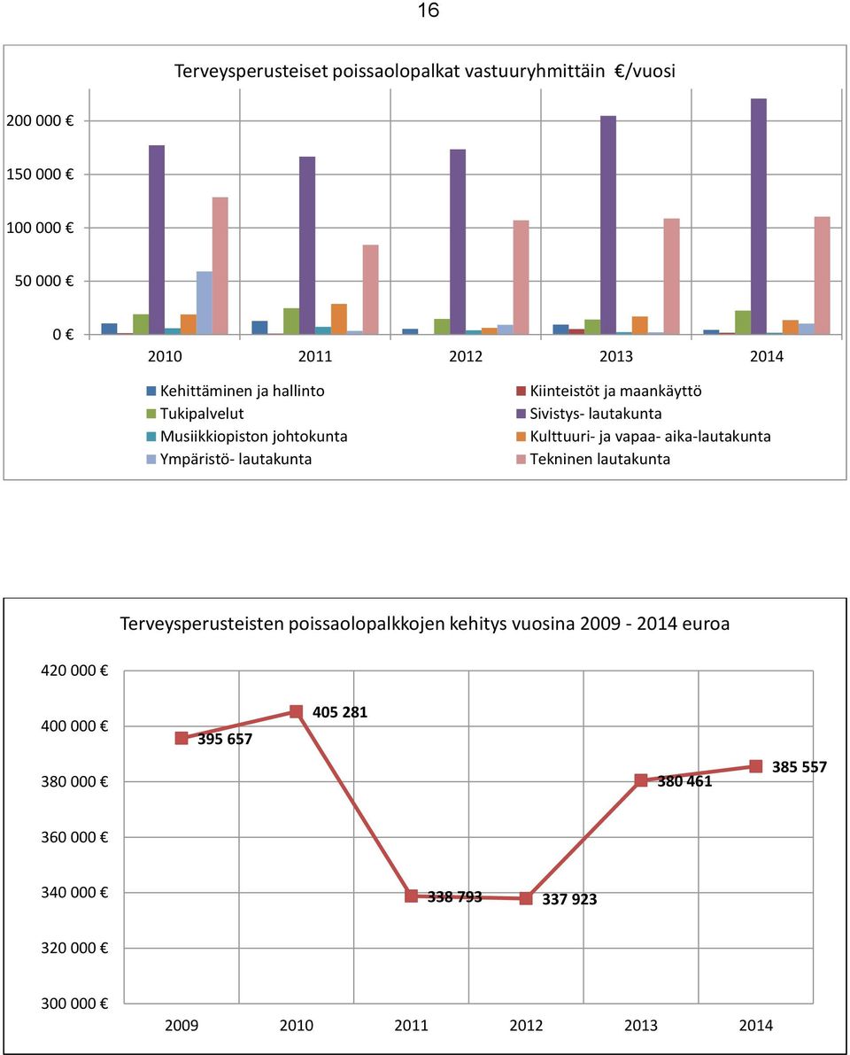 lautakunta Kulttuuri- ja vapaa- aika-lautakunta Tekninen lautakunta Terveysperusteisten poissaolopalkkojen kehitys vuosina