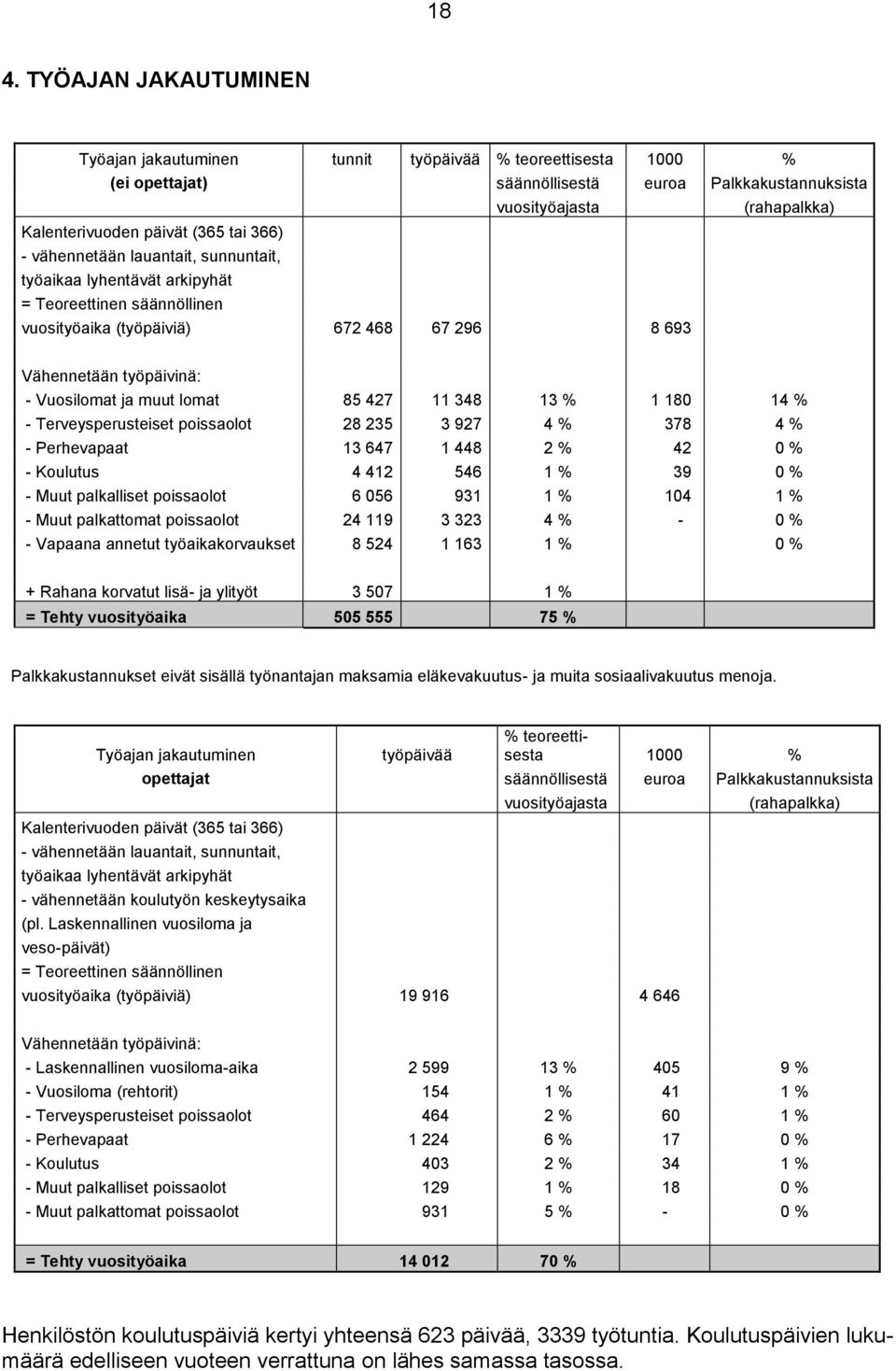 lomat 85 427 11 348 13 % 1 180 14 % - Terveysperusteiset poissaolot 28 235 3 927 4 % 378 4 % - Perhevapaat 13 647 1 448 2 % 42 0 % - Koulutus 4 412 546 1 % 39 0 % - Muut palkalliset poissaolot 6 056