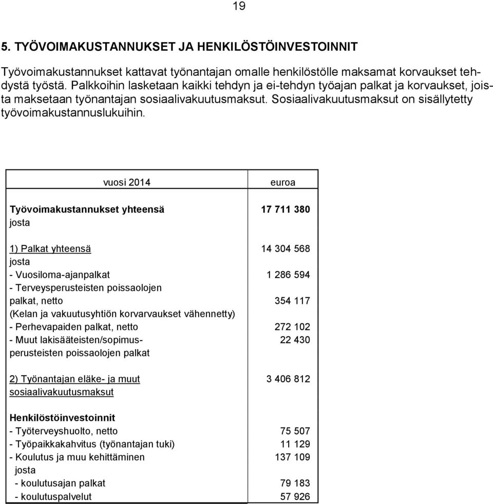 vuosi 2014 euroa Työvoimakustannukset yhteensä 17 711 380 josta 1) Palkat yhteensä 14 304 568 josta - Vuosiloma-ajanpalkat 1 286 594 - Terveysperusteisten poissaolojen palkat, netto 354 117 (Kelan ja