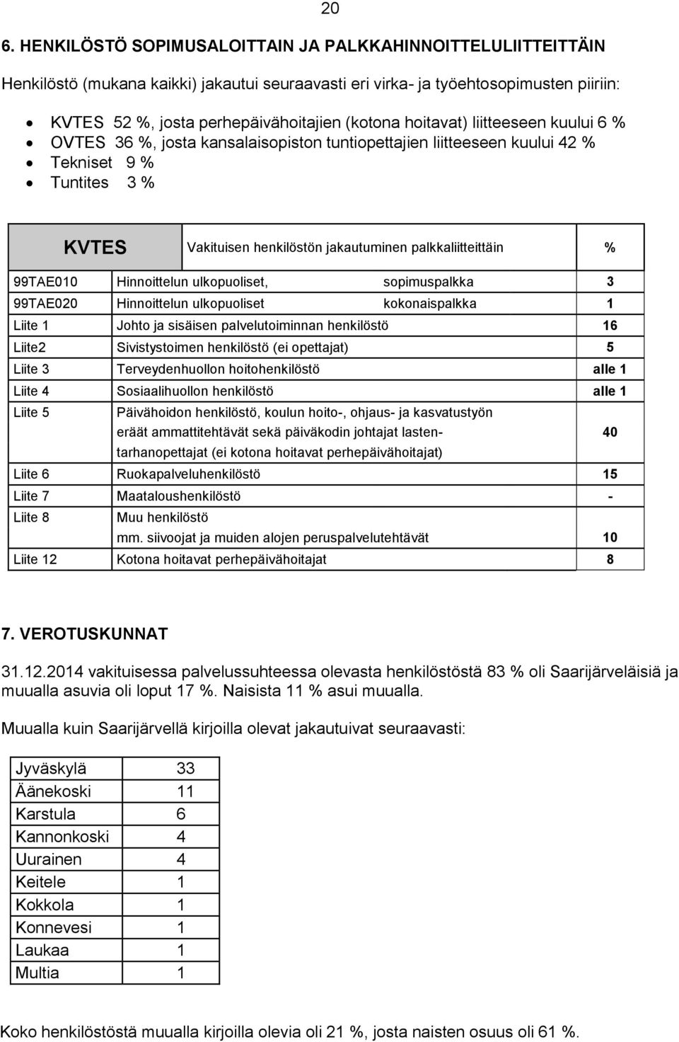 palkkaliitteittäin % 99TAE010 Hinnoittelun ulkopuoliset, sopimuspalkka 3 99TAE020 Hinnoittelun ulkopuoliset kokonaispalkka 1 Liite 1 Johto ja sisäisen palvelutoiminnan henkilöstö 16 Liite2