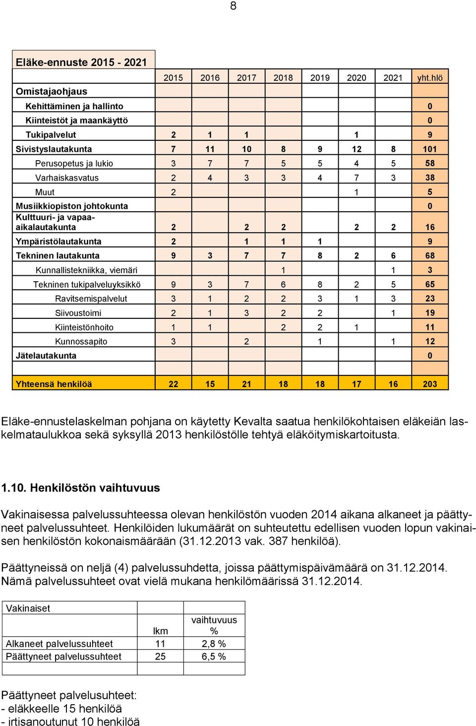 1 5 Musiikkiopiston johtokunta 0 Kulttuuri- ja vapaaaikalautakunta 2 2 2 2 2 16 Ympäristölautakunta 2 1 1 1 9 Tekninen lautakunta 9 3 7 7 8 2 6 68 Kunnallistekniikka, viemäri 1 1 3 Tekninen