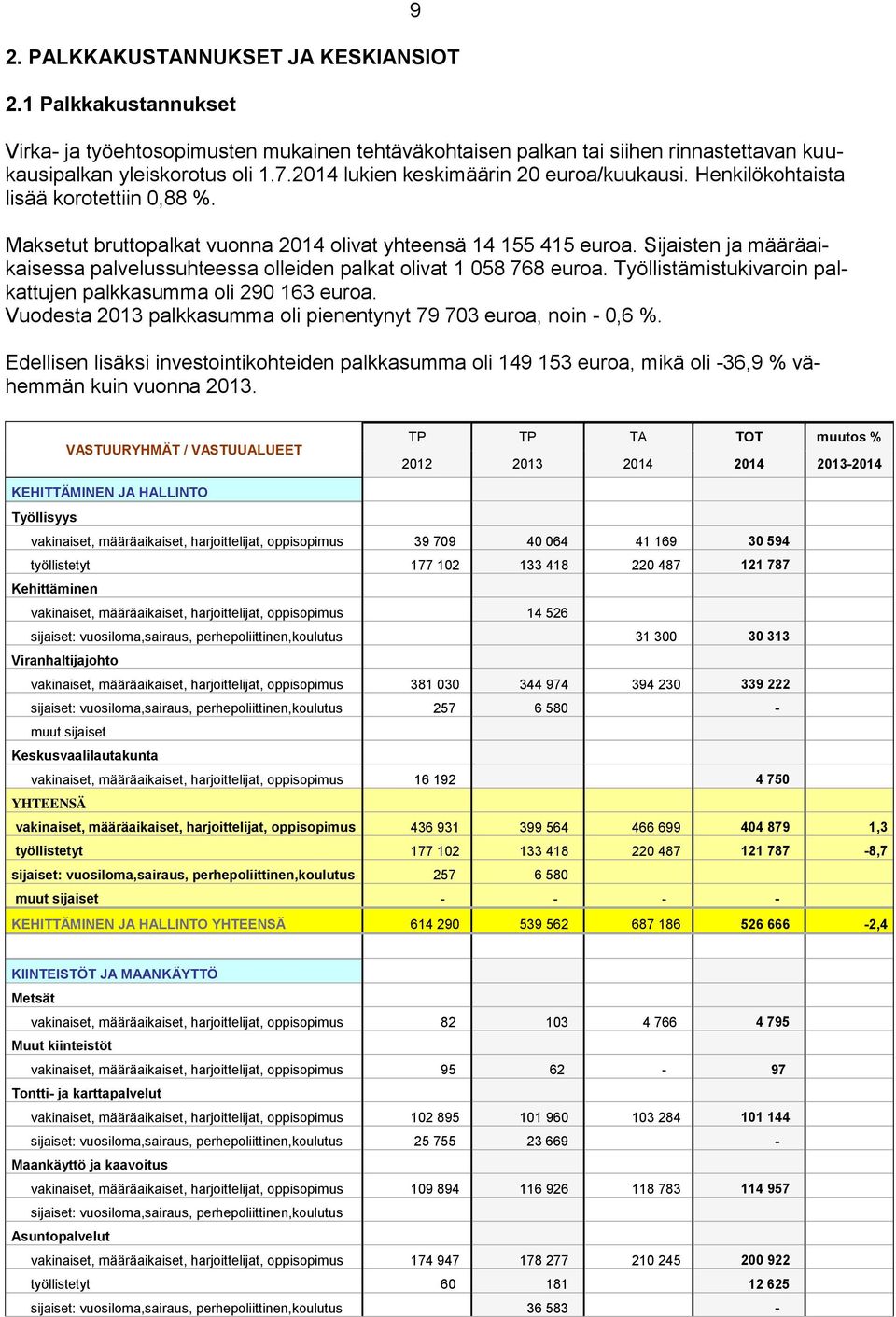 Sijaisten ja määräaikaisessa palvelussuhteessa olleiden palkat olivat 1 058 768 euroa. Työllistämistukivaroin palkattujen palkkasumma oli 290 163 euroa.