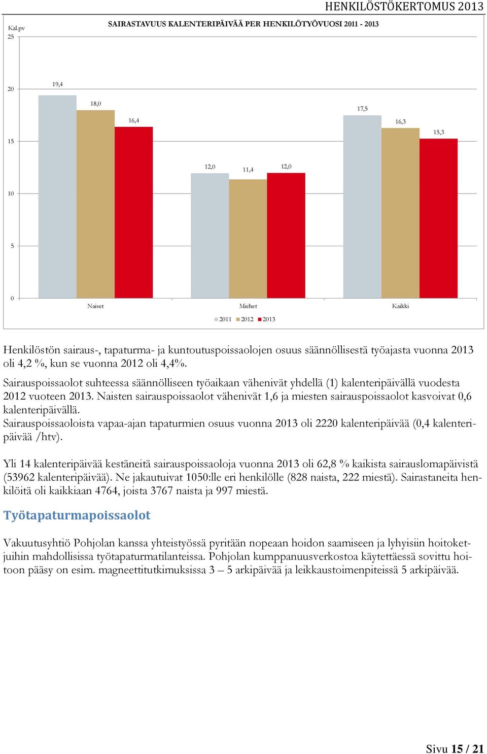 Sairauspoissaolot suhteessa säännölliseen työaikaan vähenivät yhdellä (1) kalenteripäivällä vuodesta 2012 vuoteen 2013.