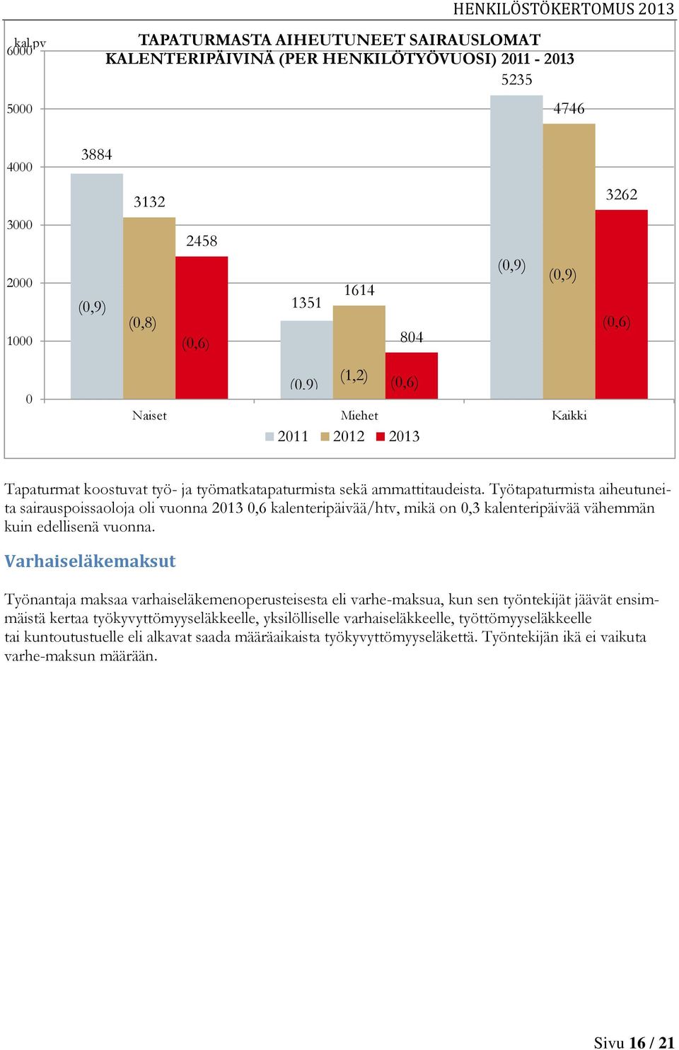 Työtapaturmista aiheutuneita sairauspoissaoloja oli vuonna 2013 0,6 kalenteripäivää/htv, mikä on 0,3 kalenteripäivää vähemmän kuin edellisenä vuonna.